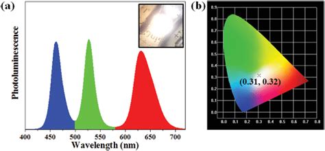 Ps‐capped Cspbbr3 Qd‐based White Light Emitting Diode Wled A Pl