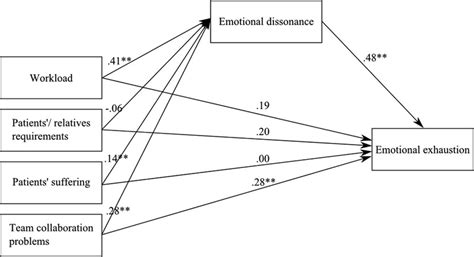 Direct Effect Model With Mediator For Emotional Exhaustion P 01 Download Scientific