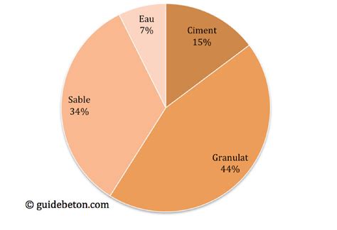 Découvrir 84 imagen formule du beton fr thptnganamst edu vn