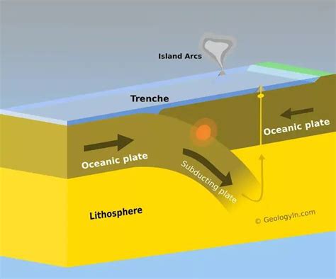 Convergent Boundary Definition Types Examples Features Geology In In 2024 Subduction