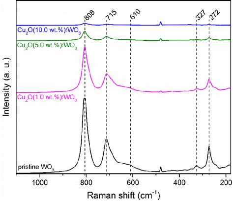 Raman Spectra Of Pure Wo3 And Prepared Cu2owo3 Samples At Different Wt Download Scientific