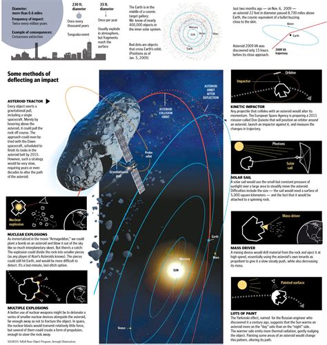 Deflecting Asteroids