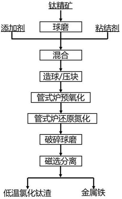 一种利用低品位钛精矿制备低温氯化钛渣的方法