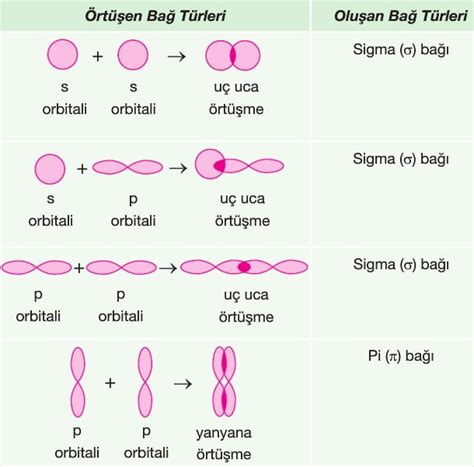 Hibritle Me Ve Molek L Geometrisi Kimya Ayt Konu Anlat M