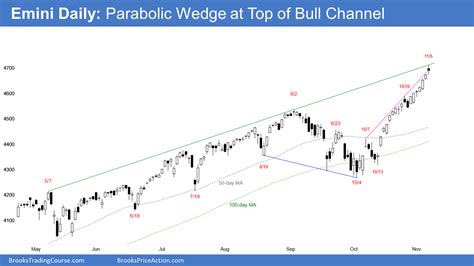 Emini Parabolic Wedge Buy Climax At Top Of Bull Channel