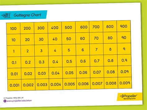 Gattegno Place Value Chart Teaching Resources