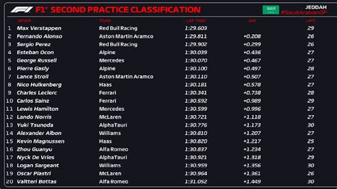 Gp Arabii Saudyjskiej Treningi Dla Verstappena Analiza