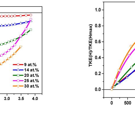 Spectral Tke E A And Normalized Field Tke H Tke Hmax B