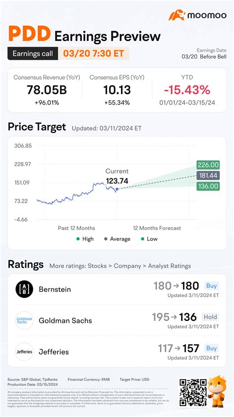 Pdd Q4収益プレビュー：temuの堅調な成長は株価の下落を逆転させることができますか？ Moomooコミュニティ