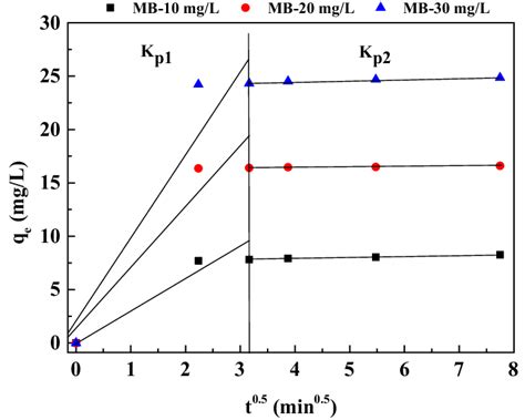 A Intraparticle Diffusion Model For Adsorption Of Mb Onto Accuo Nws