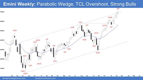 Emini Parabolic Wedge Brooks Trading Course