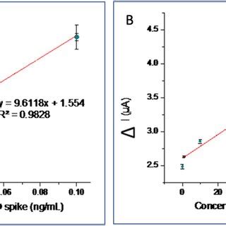 A Curve Calibration Of Rbd Spike For Concentration Ng Ml