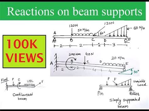 How To Calculate Support Reactions On Beams Fixed Propped Beam Ss