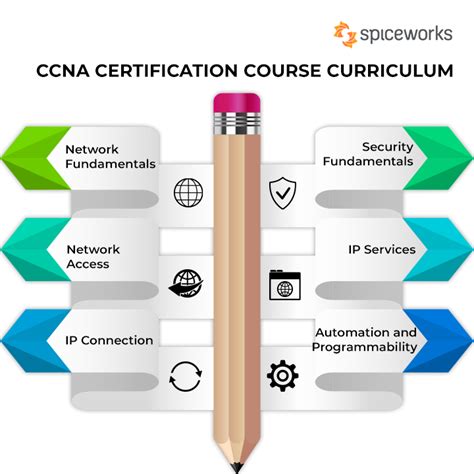 Ccna Certification Curriculum Cost And Salary