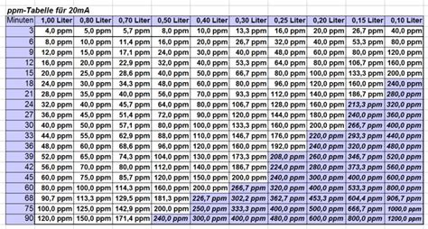 Ppm Tabellen
