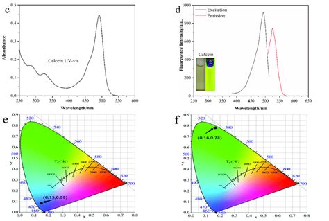 A Uv Vis Spectra Of N Cds B Fluorescence Spectra Of N Cds C Download Scientific Diagram