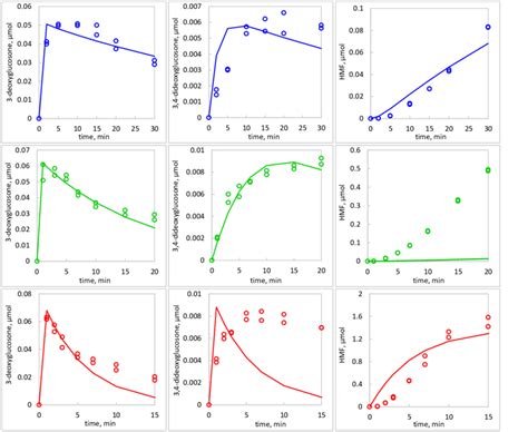 5 Kinetic Model Fit Lines In Which Hmf Formation From Fructose