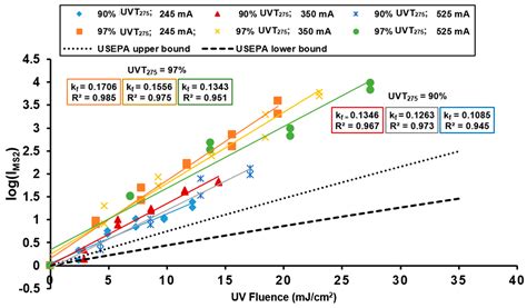 Application of Ultraviolet Light-Emitting Diodes (UV-LED) to Full-Scale