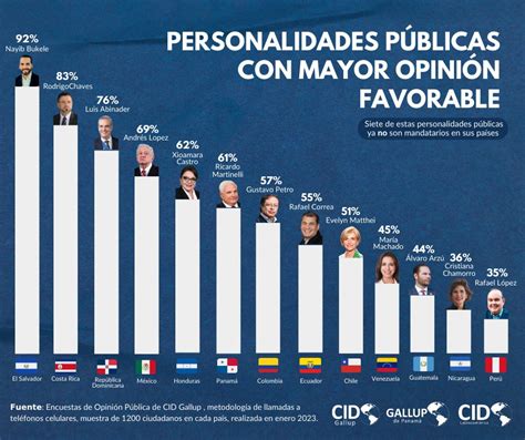 Nayib Bukele Lidera Nivel De Popularidad Entre Pol Ticos De