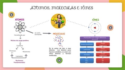 ATOMOS MOLECULAS E IÓNES