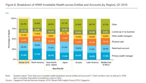 Global Hnwi Wealth To Pass T By World Wealth Report Seeking