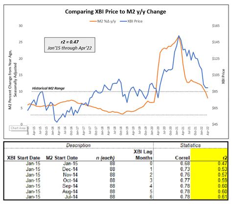 Xbi And M2 Perspectives Driehaus Capital Management