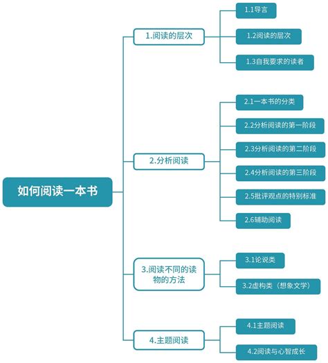 思维导图流程图excel模板 完美办公