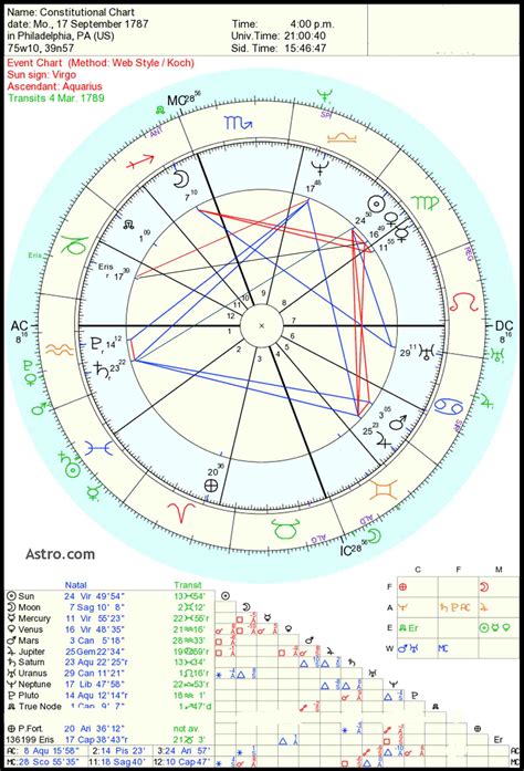 The Conjunction Of Jupiter And Saturn In The Us Chart Jupiter Saturn Cycle