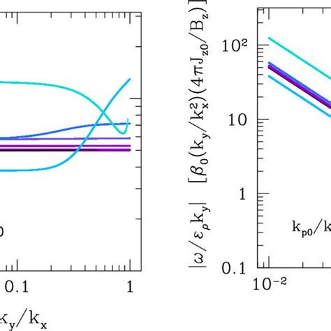 Left Panel Same As Figure But Now Is Plotted Versus The Mode