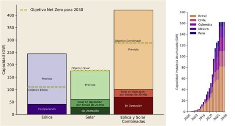 Am Rica Latina Crecer En Energ A E Lica Solar M S Del