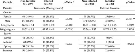 Prevalence Of Ectoparasites In Relation To Sex Size And Seasonal