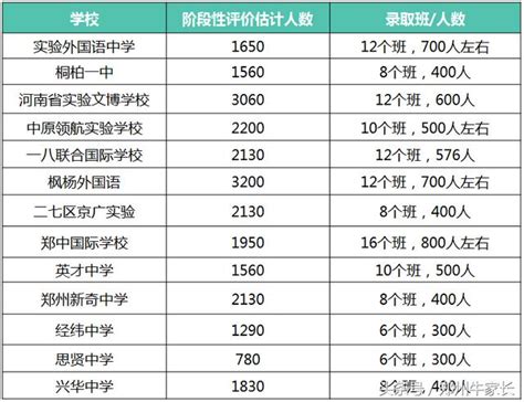 大數據！2017年鄭州小升初詳細情況分析，升學的重要前提！ 每日頭條