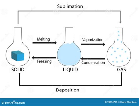 Phase change of matter stock vector. Illustration of deposition - 70814775