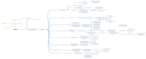 La Méthode 8 D Coggle Diagram