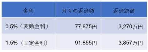 3 000万円の住宅ローンを組むための年収は？月々の返済額も解説 リブタイムズ｜戸建てを考える方のためのフリーマガジン