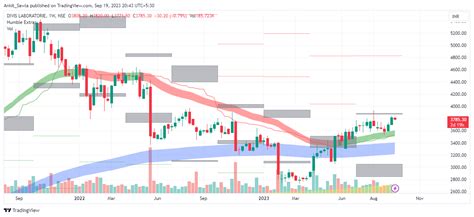 NSE DIVISLAB Chart Image By Ankit Sawla TradingView