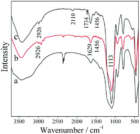 Ft Ir Spectra Of Sio A Sio Nh B And Sio N C