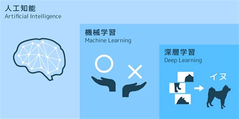 Aiとは？ai（人工知能）とdeep Learning（深層学習）を簡単に説明