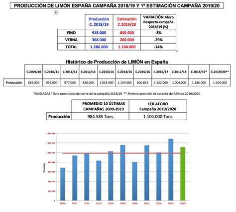 Primera estimación de cosecha de Limón para la próxima campaña 2019