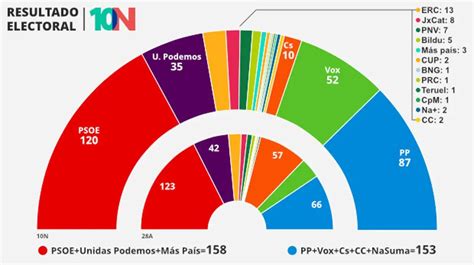 Artistamiyares El Reparto Definitivo De Esca Os De La Elecciones De N