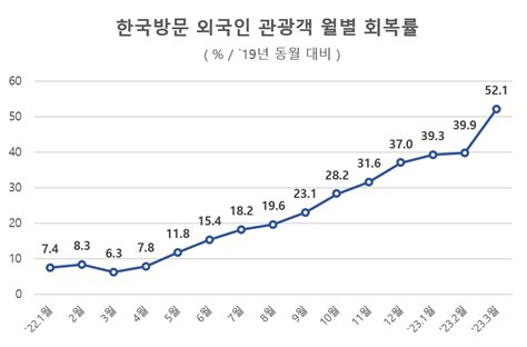 23년 3월 외국인 관광객 코로나19 이후 가장 큰 폭으로 상승