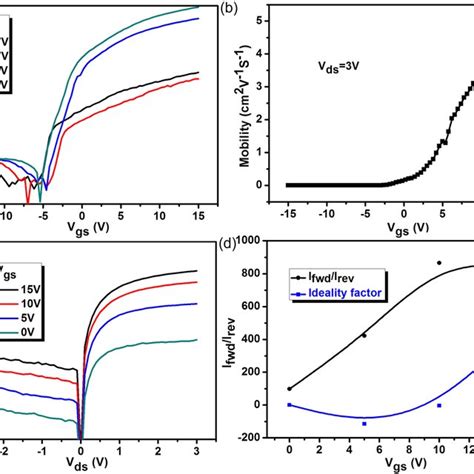 A Transfer Curves Of The Multilayermonolayer Mos 2 Heterojunction