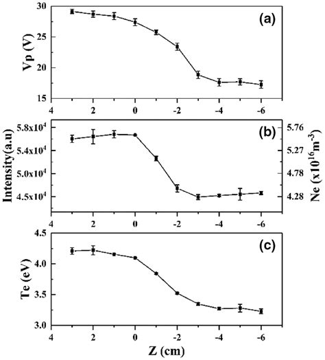 Axial Profiles Of A Plasma Potential B Intensity Of 811 53 Nm Download Scientific Diagram