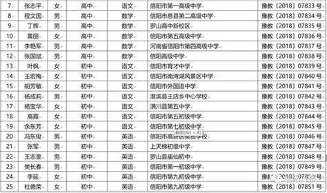 「頭條」省教育廳又公布一批名師和骨幹教師名單，信陽307人入選，快看看有咱老師嗎？ 每日頭條