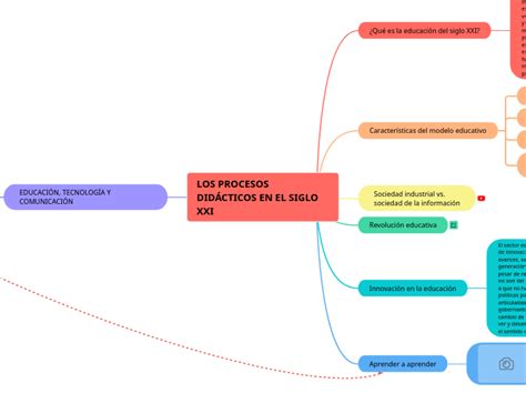 LOS PROCESOS DIDÁCTICOS EN EL S Mindmap Voorbeeld