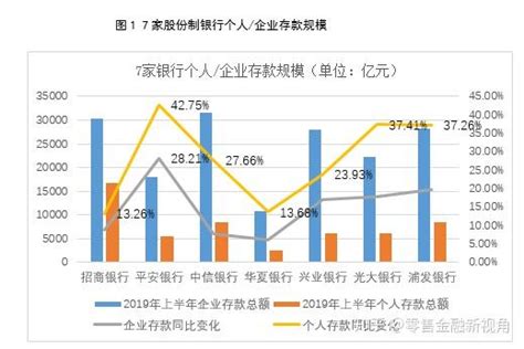 7家股份行上半年财报解读：存款成本上升 理财收入保持下降 知乎