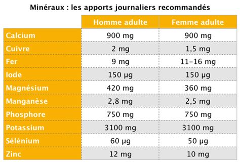 Minéraux quels sont les apports journaliers recommandés