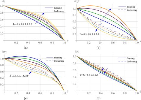 Analysis Of Blood Flow Of Unsteady Carreau Yasuda Nanofluid With