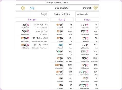 Verbe Etre modifié en hébreu Lilmod Aleph Beth