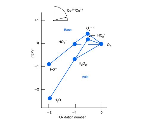 Frost diagram for dioxygen redox chemistry | Download Scientific Diagram